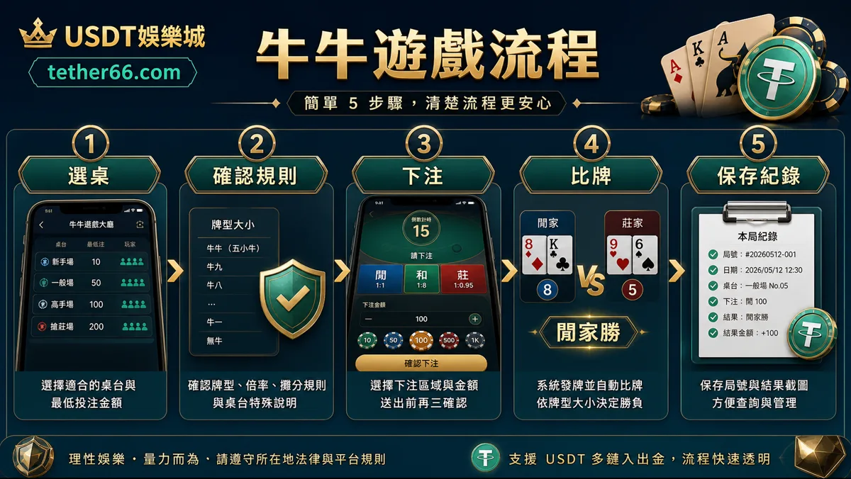 牛牛遊戲流程圖：選桌、下注、發牌、比牌、結算與紀錄