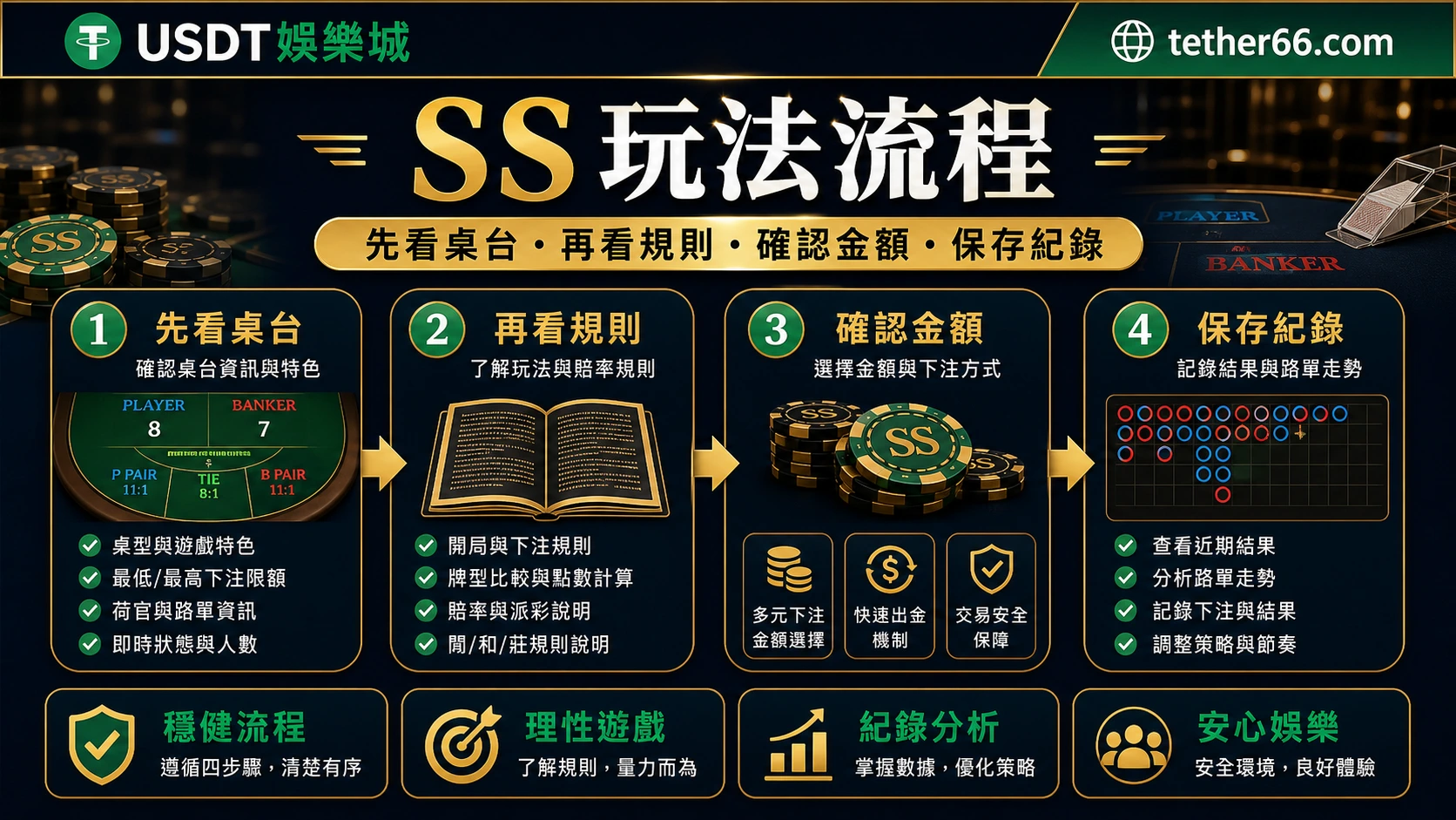 SS真人百家樂進桌流程圖:選桌、看規則、確認紀錄與金流