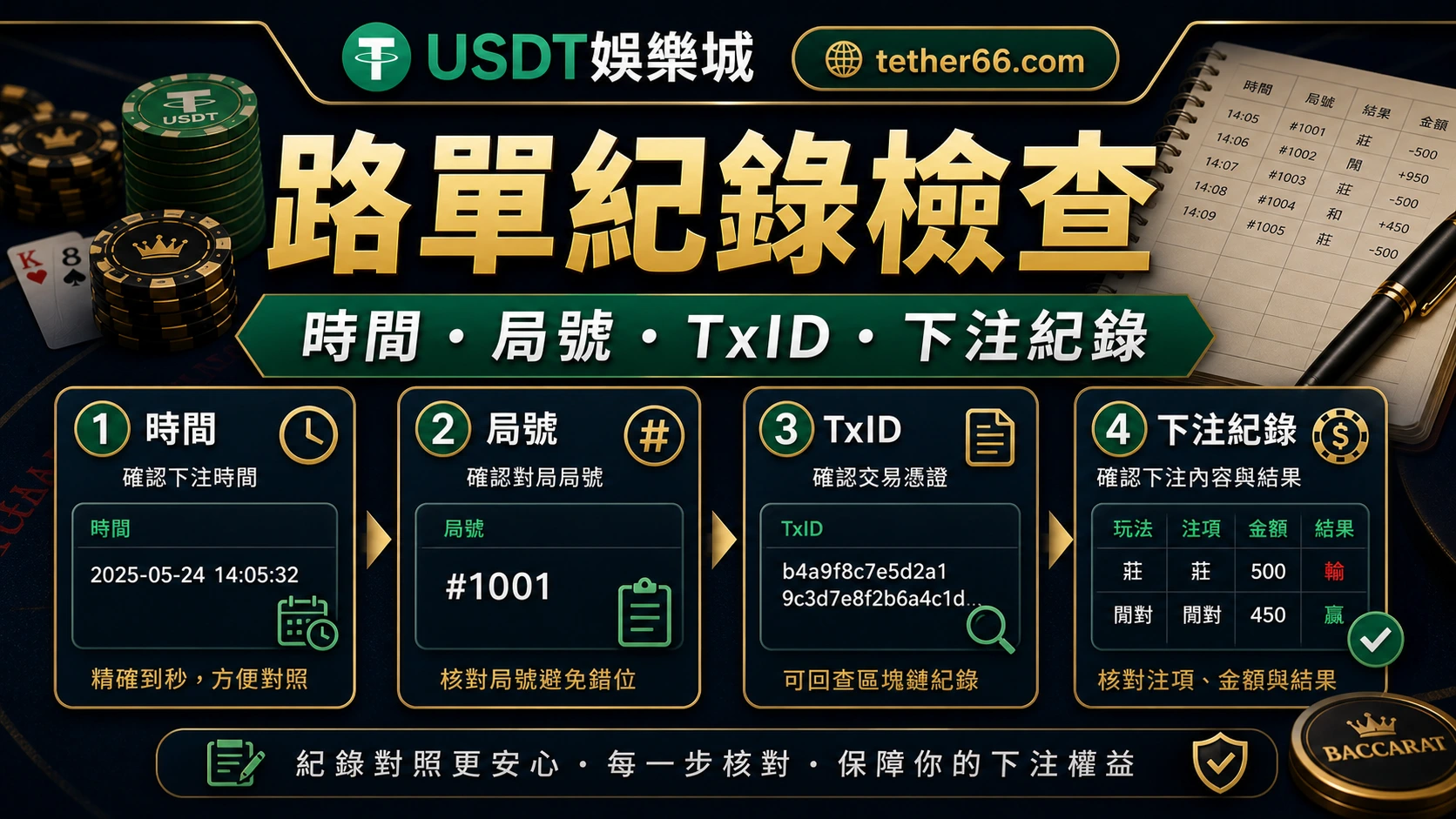 百家樂路單與 USDT 紀錄檢查圖：注單、流水、TxID 與客服路徑
