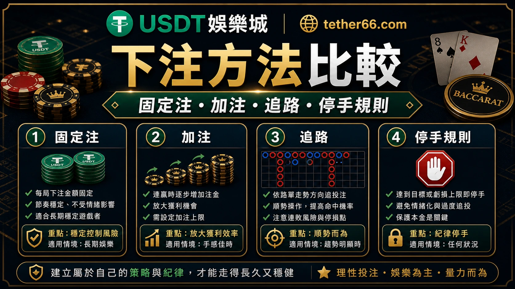 百家樂策略比較圖:方法、金額壓力、資訊需求與情緒風險
