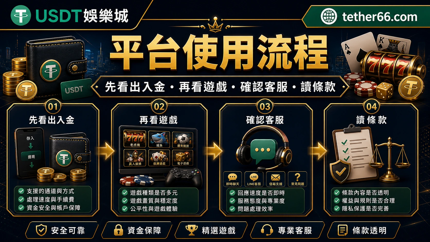GoFun平台檢查流程圖:先看出入金、再看遊戲與客服條款