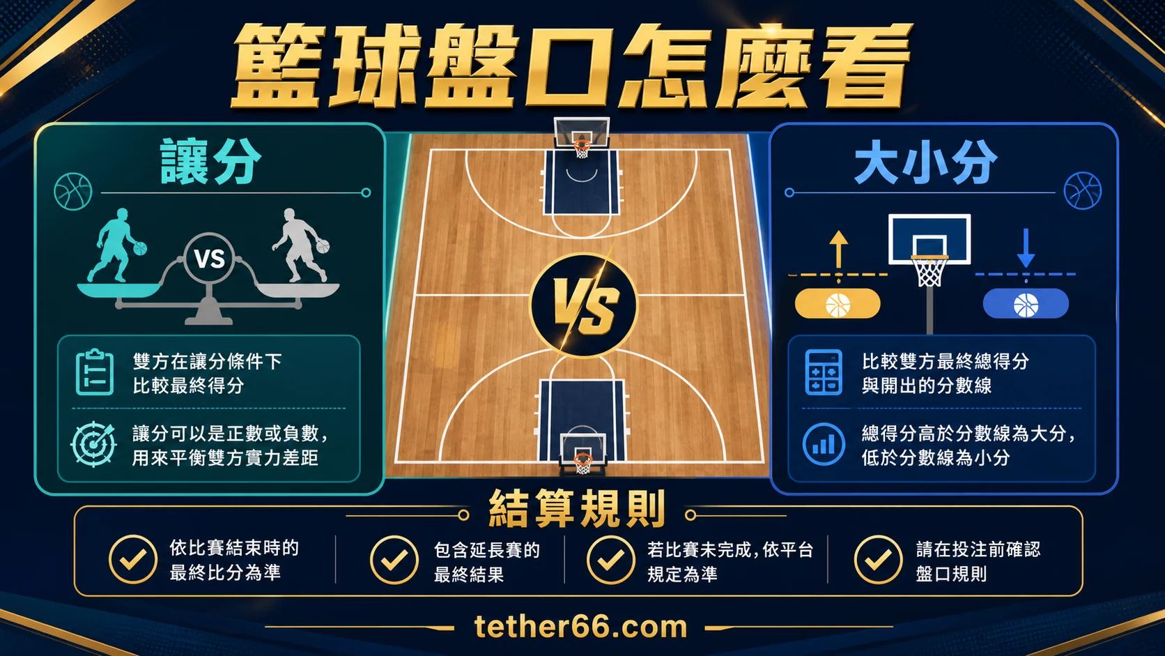 籃球讓分盤與大小分差在哪?投注單、盤口與結算規則先看懂的封面重點,整理 USDT 安全檢查與操作重點