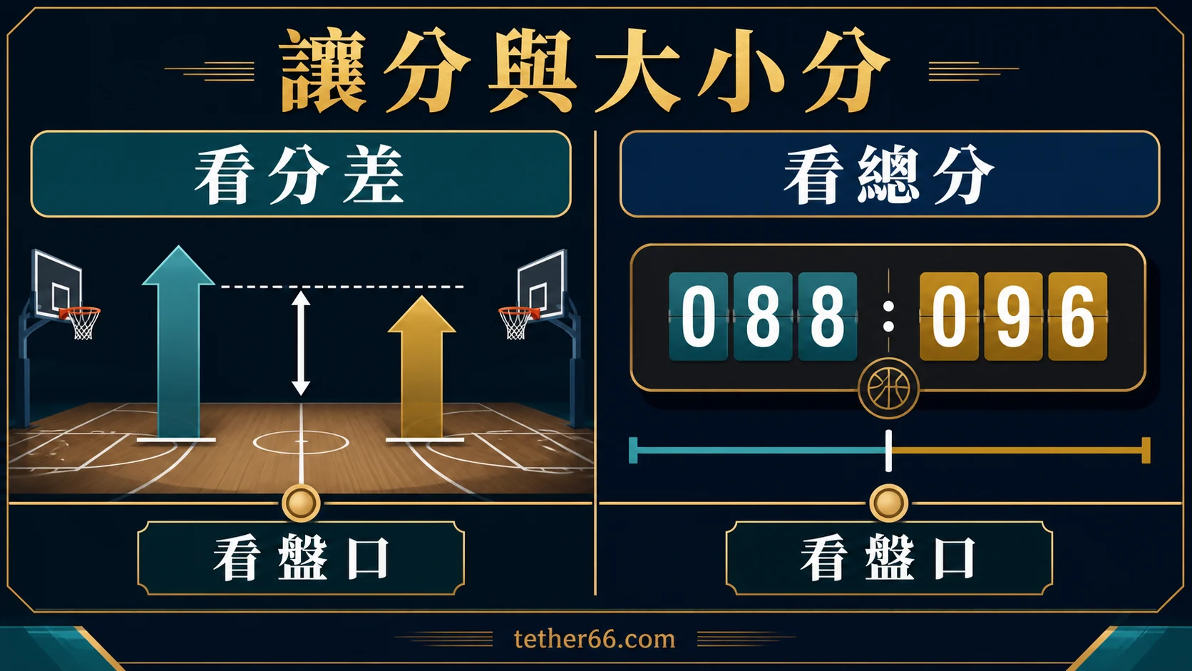籃球讓分盤與大小分的查核流程示意圖
