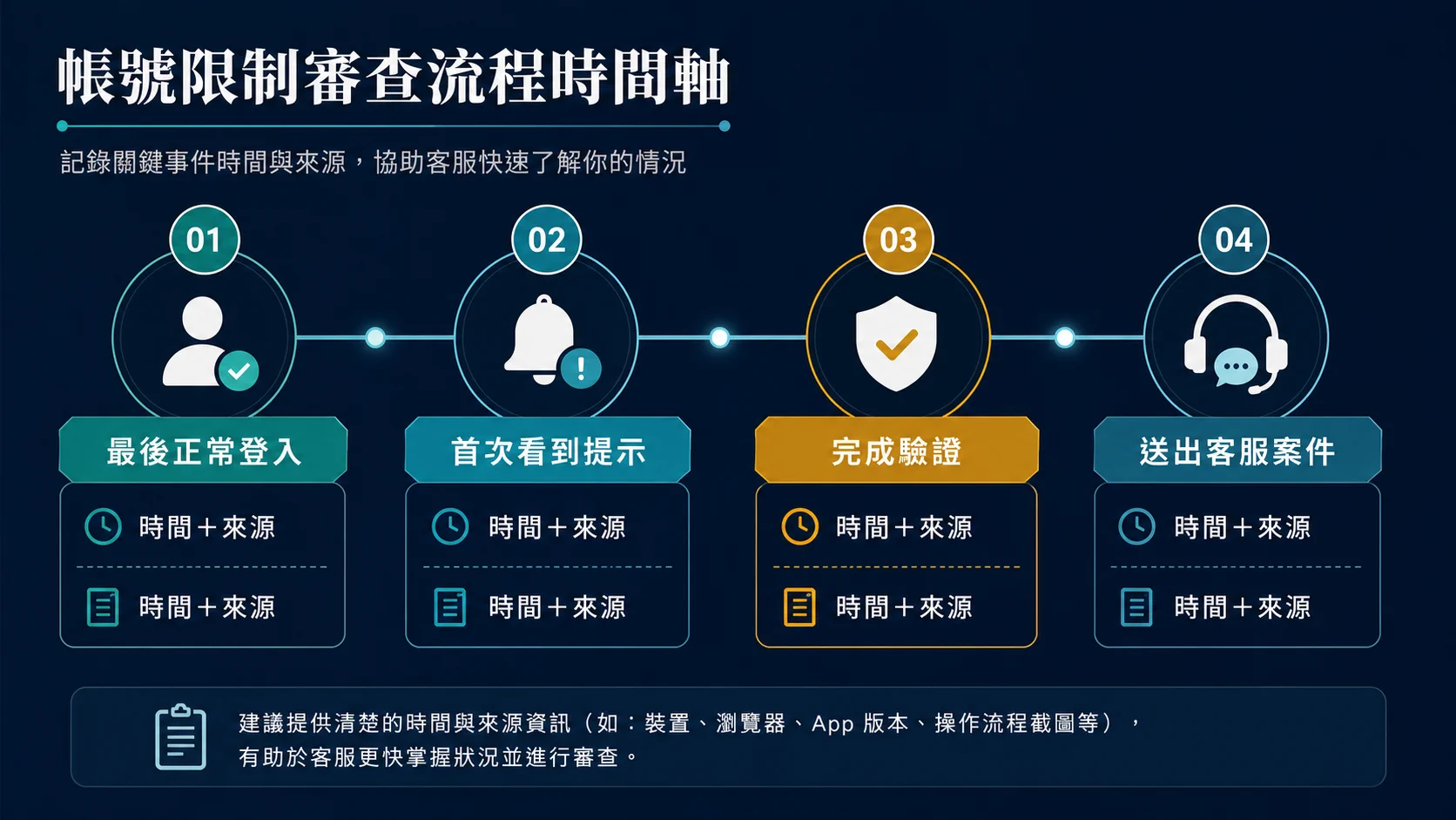 娛樂城帳戶顯示限制或審核中怎麼辦?登入、驗證與客服證據整理的限制狀態要先記錄哪四欄資訊圖