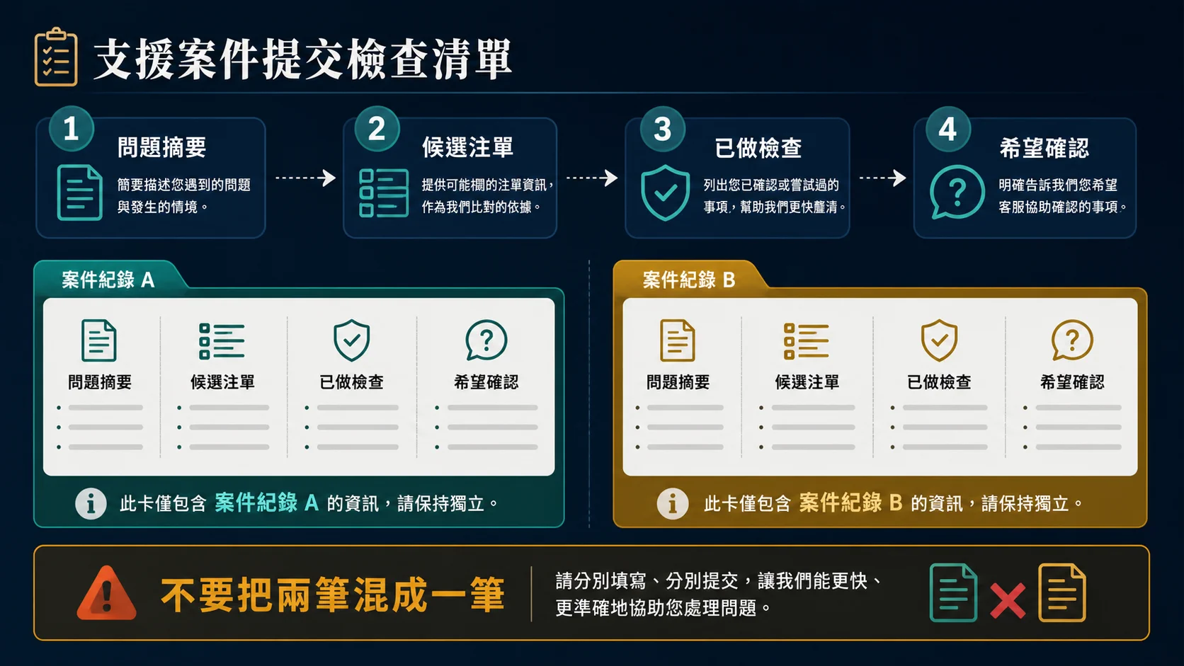 注單重複或找不到怎麼查?注單號、時間與客服紀錄整理的疑似重複時用唯一欄位比對資訊圖