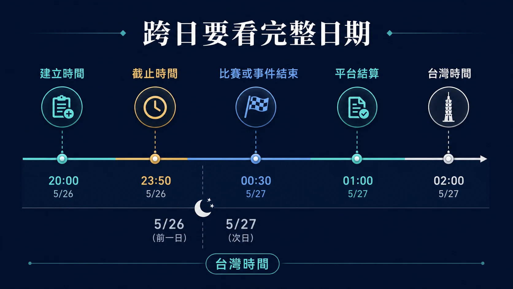 注單結算時間怎麼看？跨日、時區與結算截止點的核對方式的注單上的時間不一定是同一種時間資訊圖