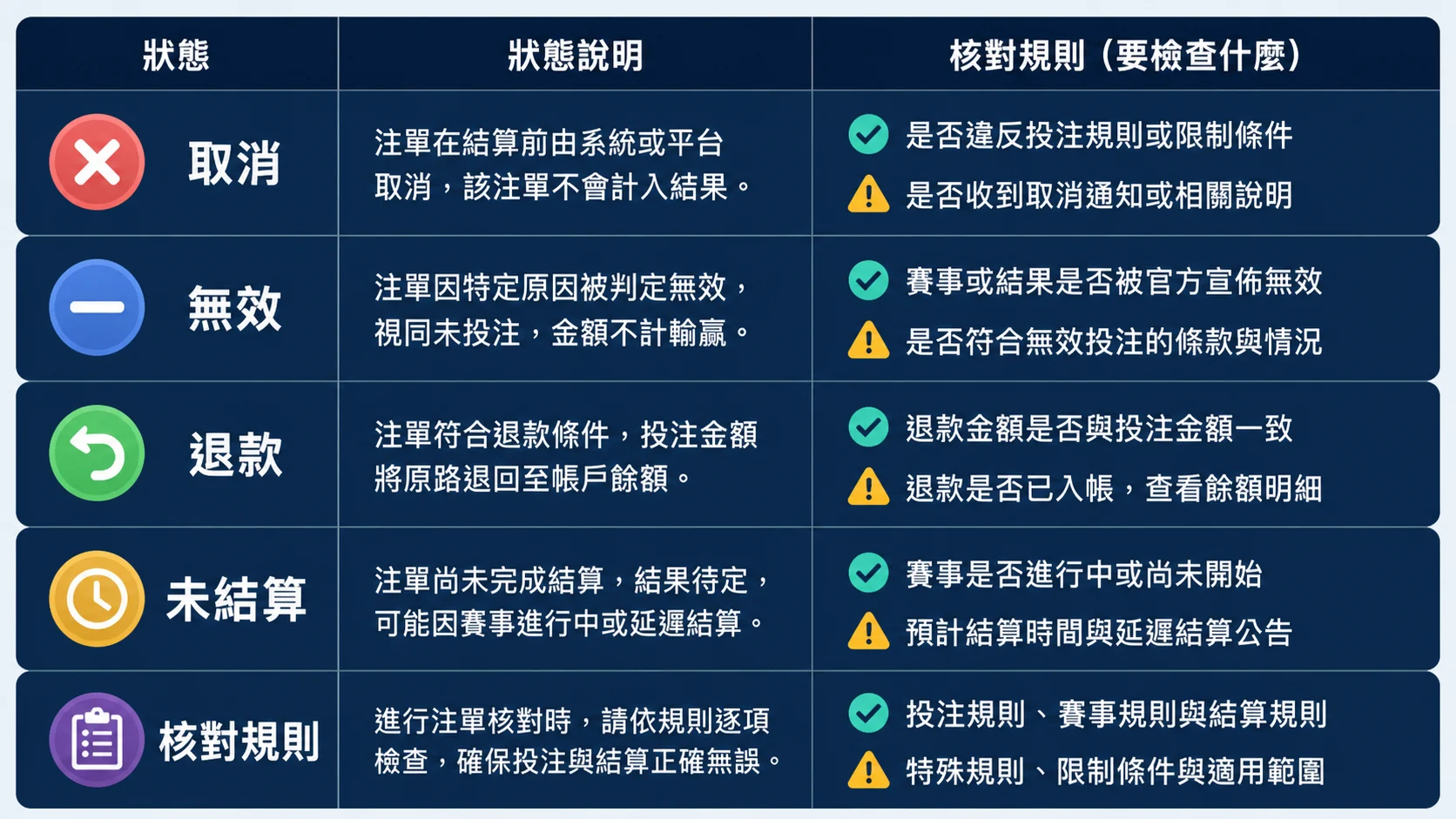 娛樂城注單取消無效退款未結算的狀態比較圖