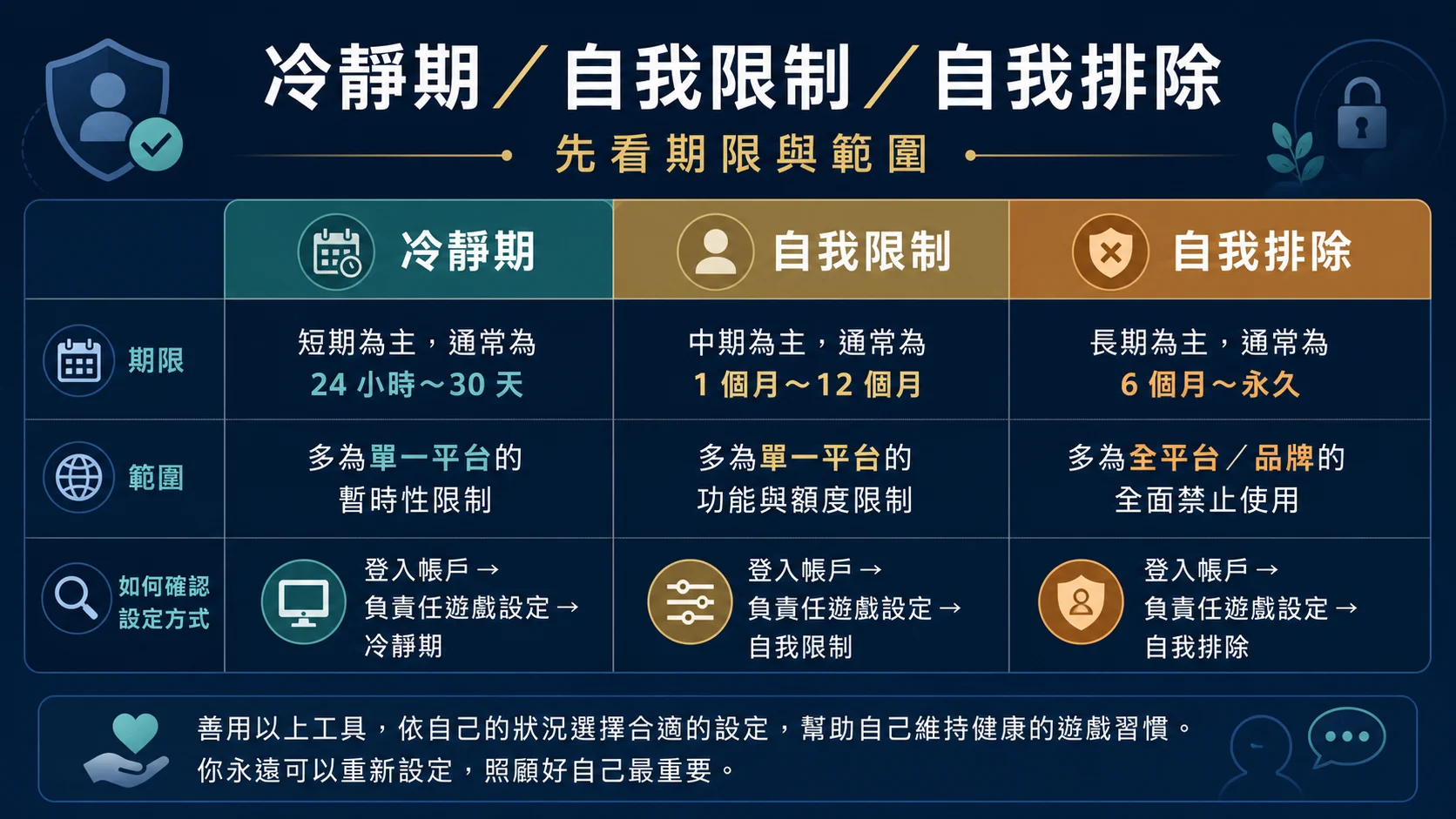 娛樂城想暫停使用怎麼做?冷靜期、自我限制與恢復條件檢查的冷靜期、自我限制與自我排除資訊圖