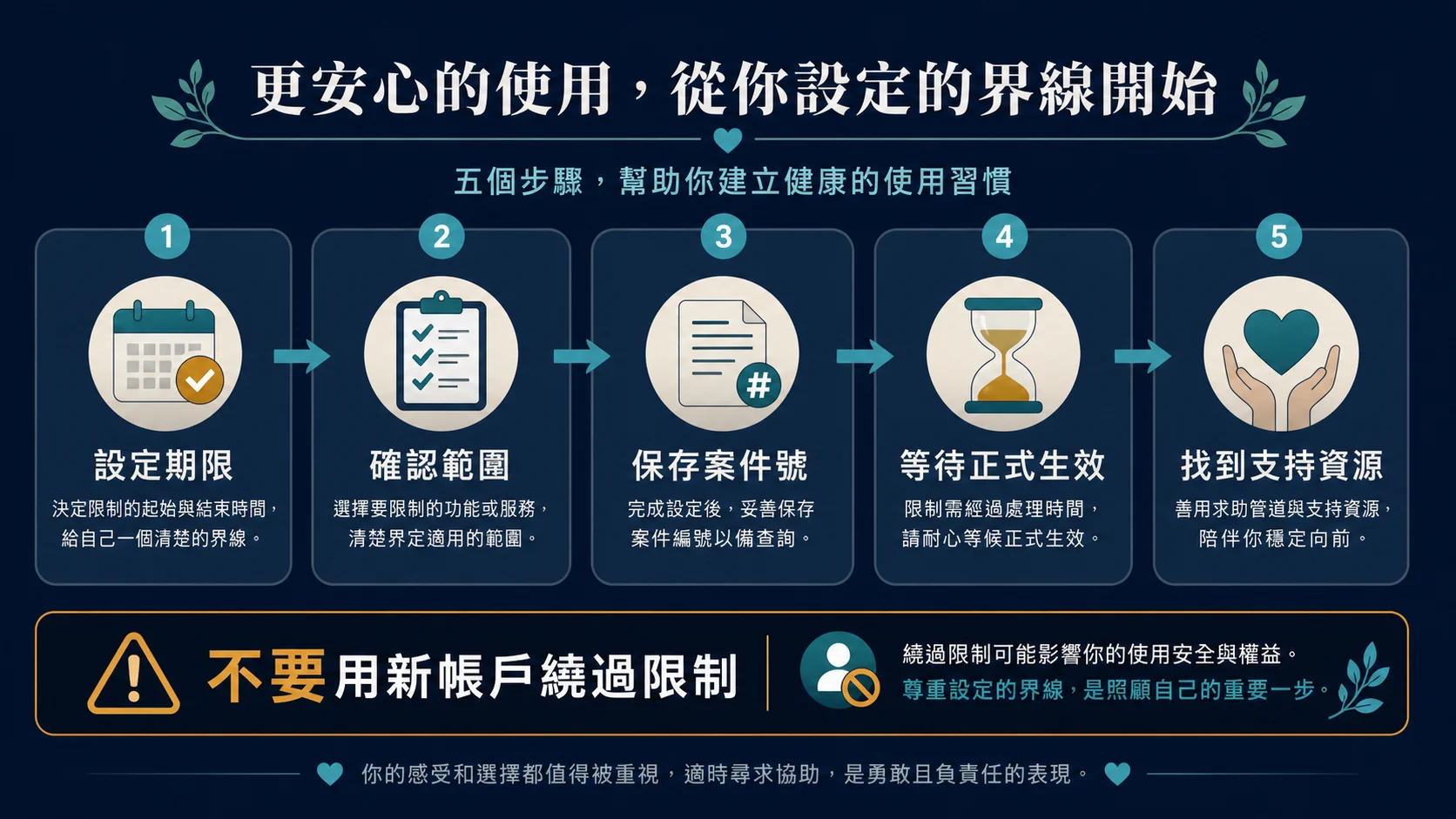 娛樂城想暫停使用怎麼做?冷靜期、自我限制與恢復條件檢查的啟動前的帳戶與資金紀錄資訊圖
