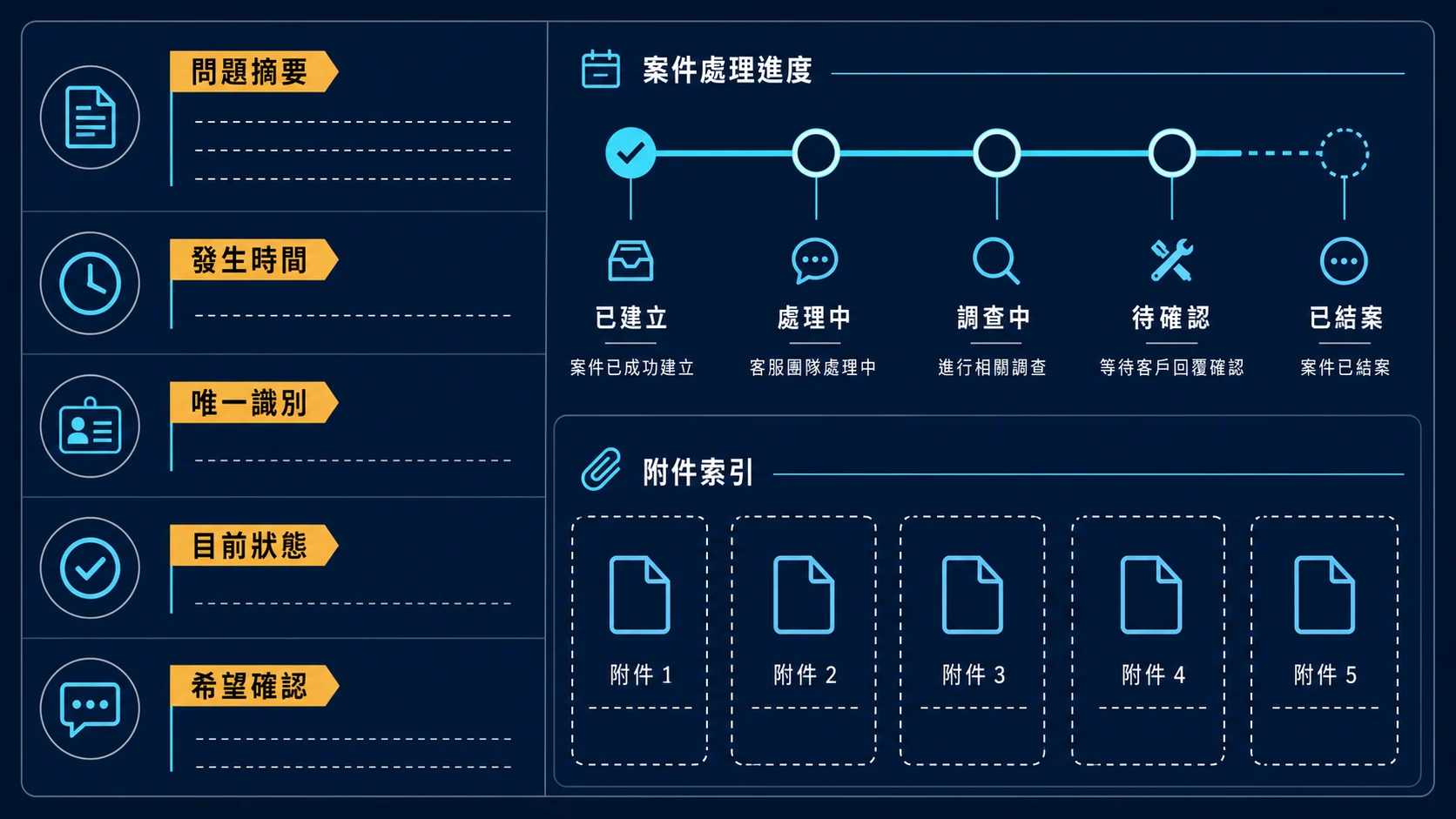 娛樂城客服案件一頁式摘要與時間線版型