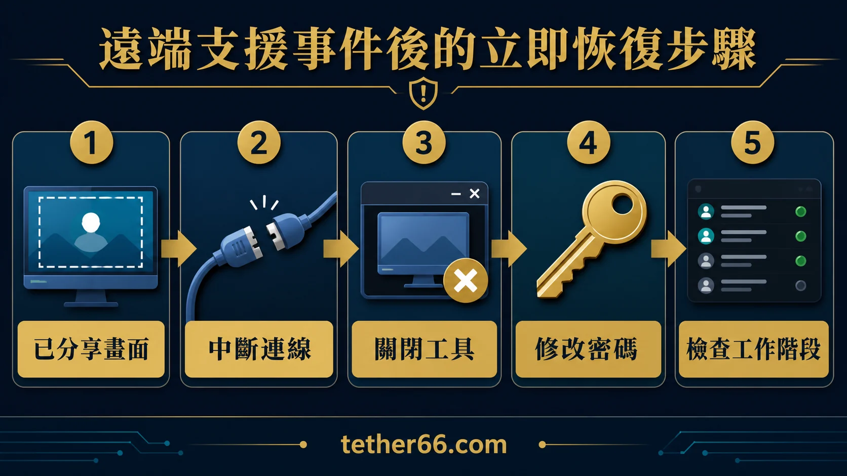娛樂城客服遠端操作防詐的停止條件與欄位對照圖
