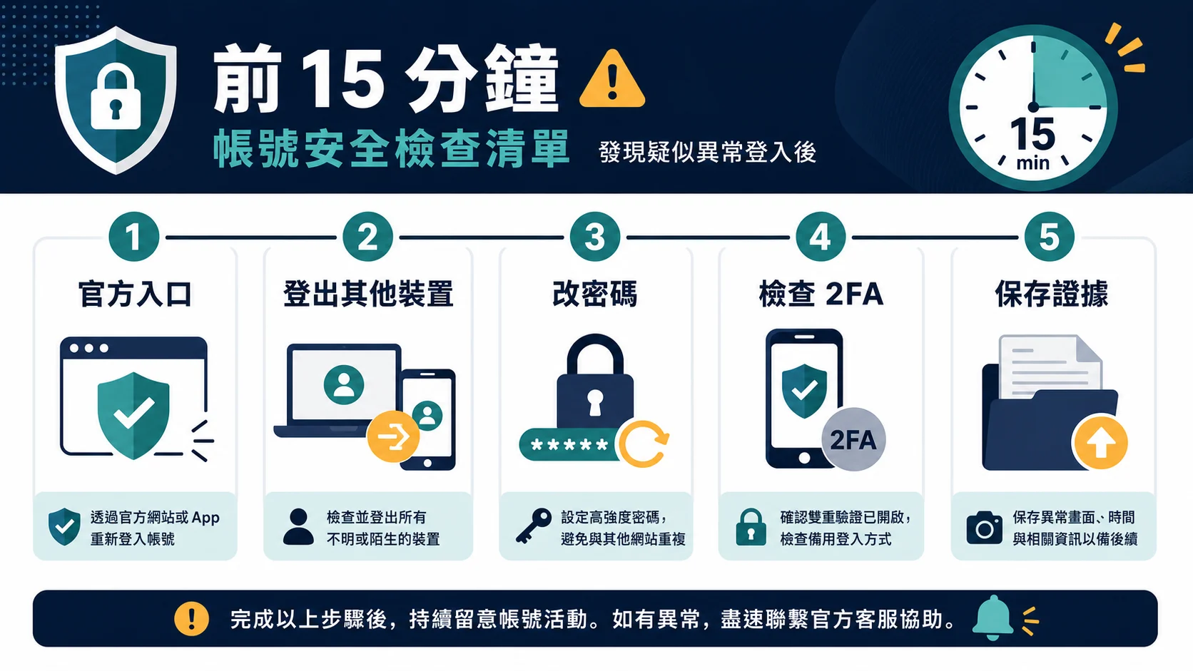 娛樂城疑似異常登入後十五分鐘的帳號保護流程圖