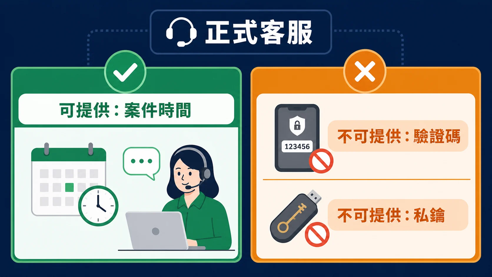 娛樂城客服安全核驗與禁止提供資料對照圖