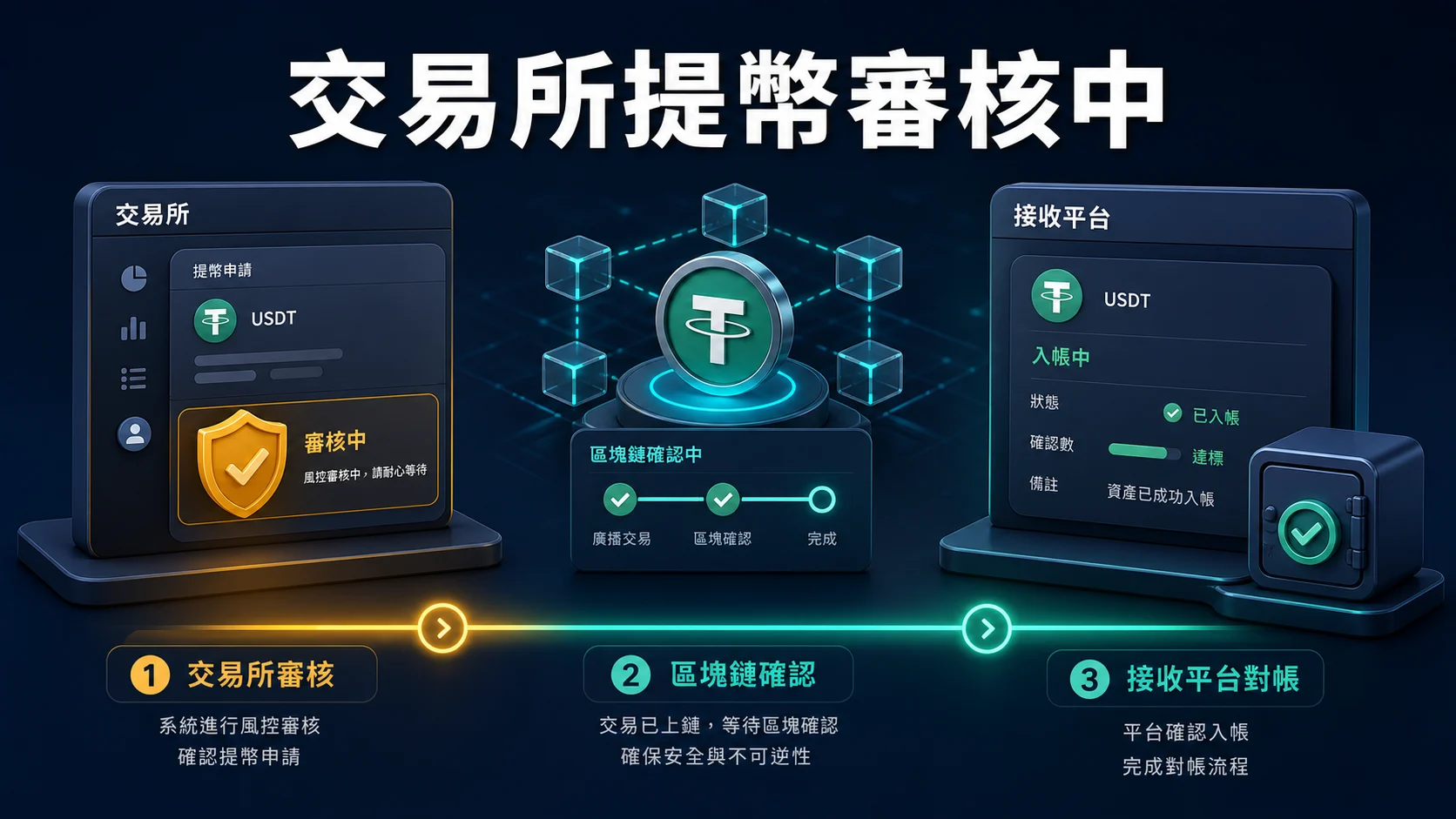 交易所 USDT 提幣審核中怎麼查?風控、冷卻期與客服證據整理的封面重點,整理 USDT 安全檢查與操作重點