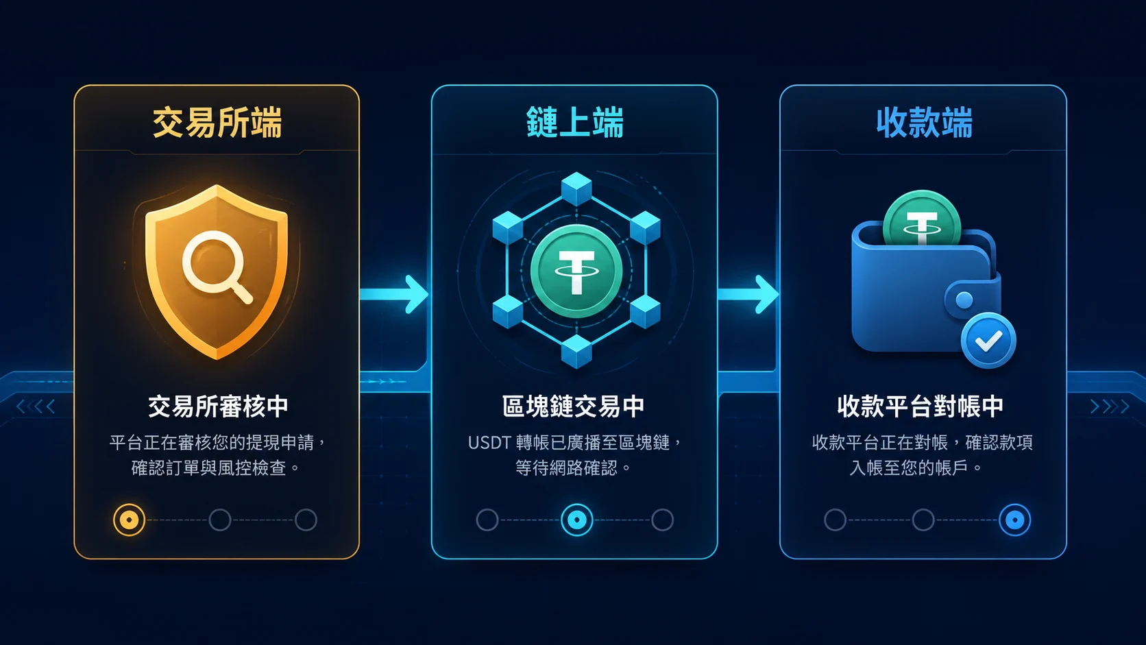 交易所 USDT 提幣審核、鏈上確認與收款平台的三段式流程圖