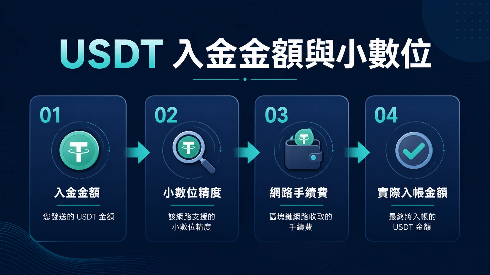 USDT 入金限額與小數位怎麼看?最低金額、四捨五入與到帳前檢查的封面重點,整理 USDT 安全檢查與操作重點