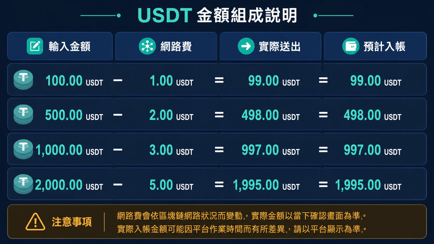 USDT 入金最低金額、小數位與費用欄位資訊圖