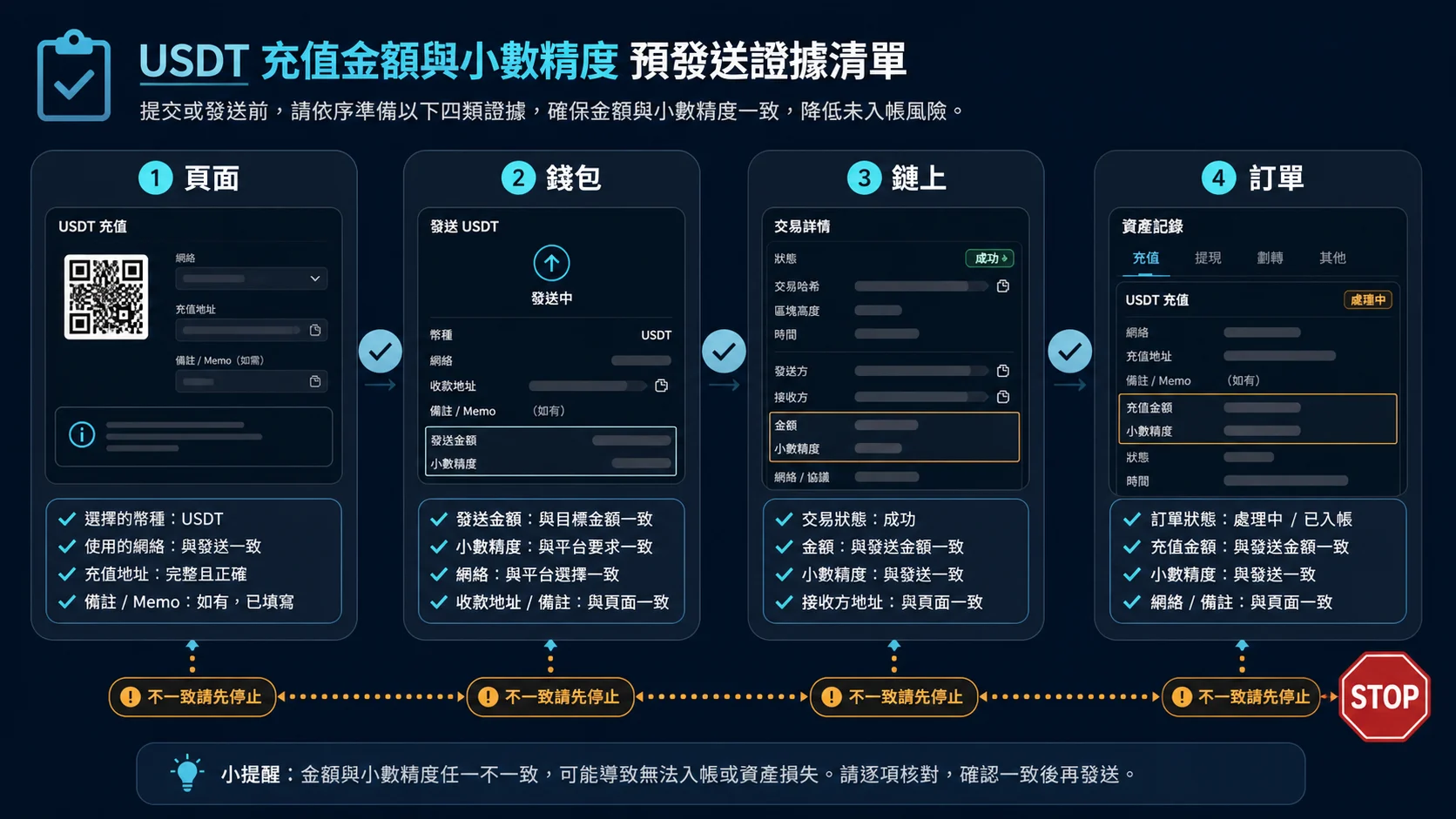 USDT 轉出金額到平台入帳金額的核對表