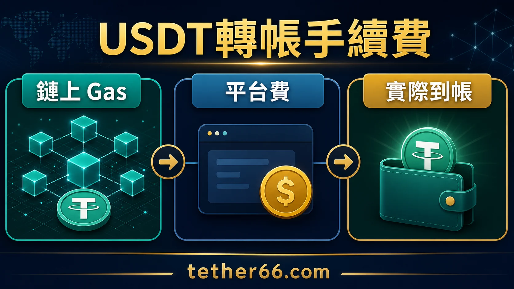 USDT轉帳手續費怎麼看?區塊鏈 Gas、平台費與實際到帳金額的封面重點,整理 USDT 安全檢查與操作重點