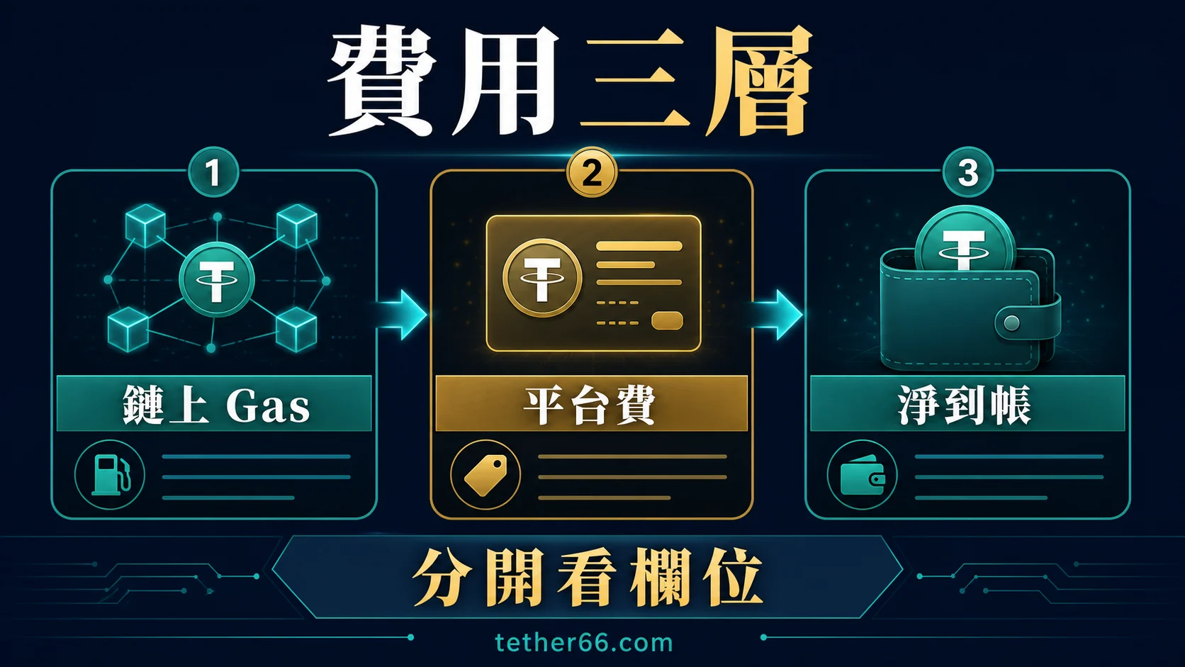USDT轉帳手續費與到帳金額的查核流程示意圖
