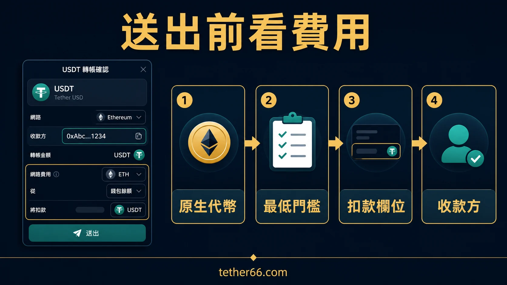 USDT轉帳手續費與到帳金額的停止條件與欄位對照圖