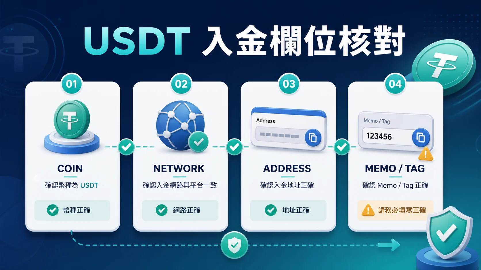 USDT 入金需要 Memo/Tag 嗎?交易所與娛樂城收款資訊的核對清單的封面重點,整理 USDT 安全檢查與操作重點