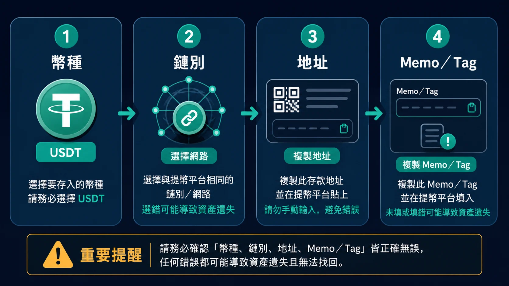 USDT 入金頁地址、鏈別與 Memo Tag 欄位示意圖
