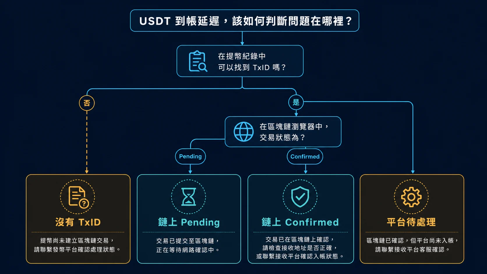 USDT 網路擁塞與平台延遲的分層判讀流程圖