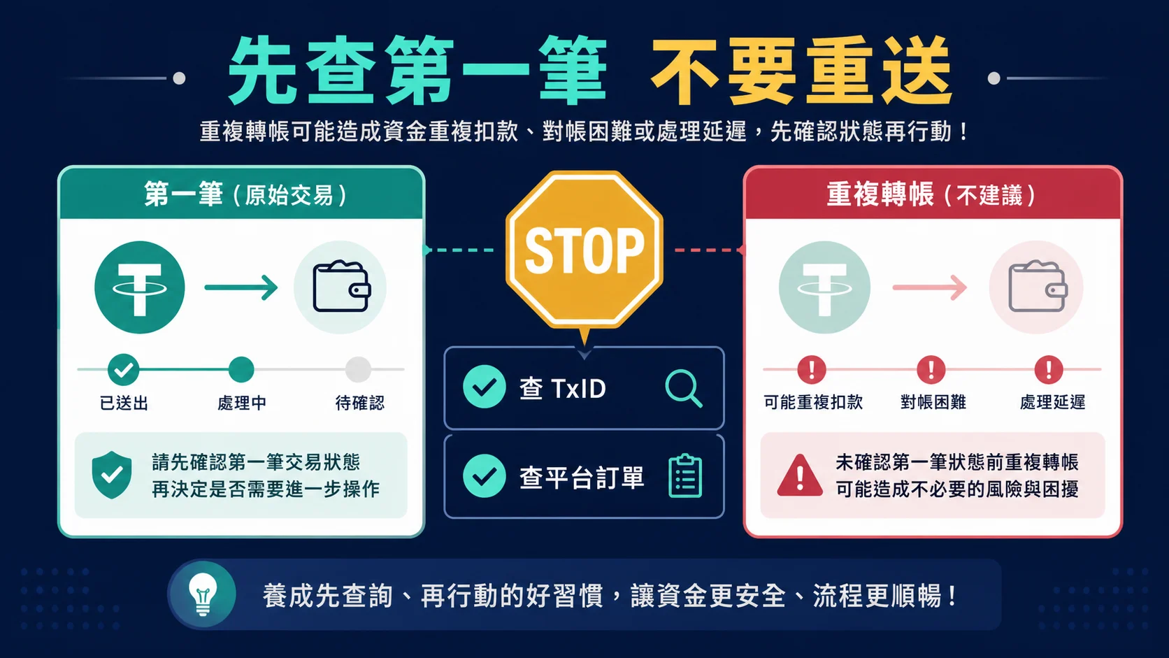 USDT 避免重複轉帳的停止決策圖
