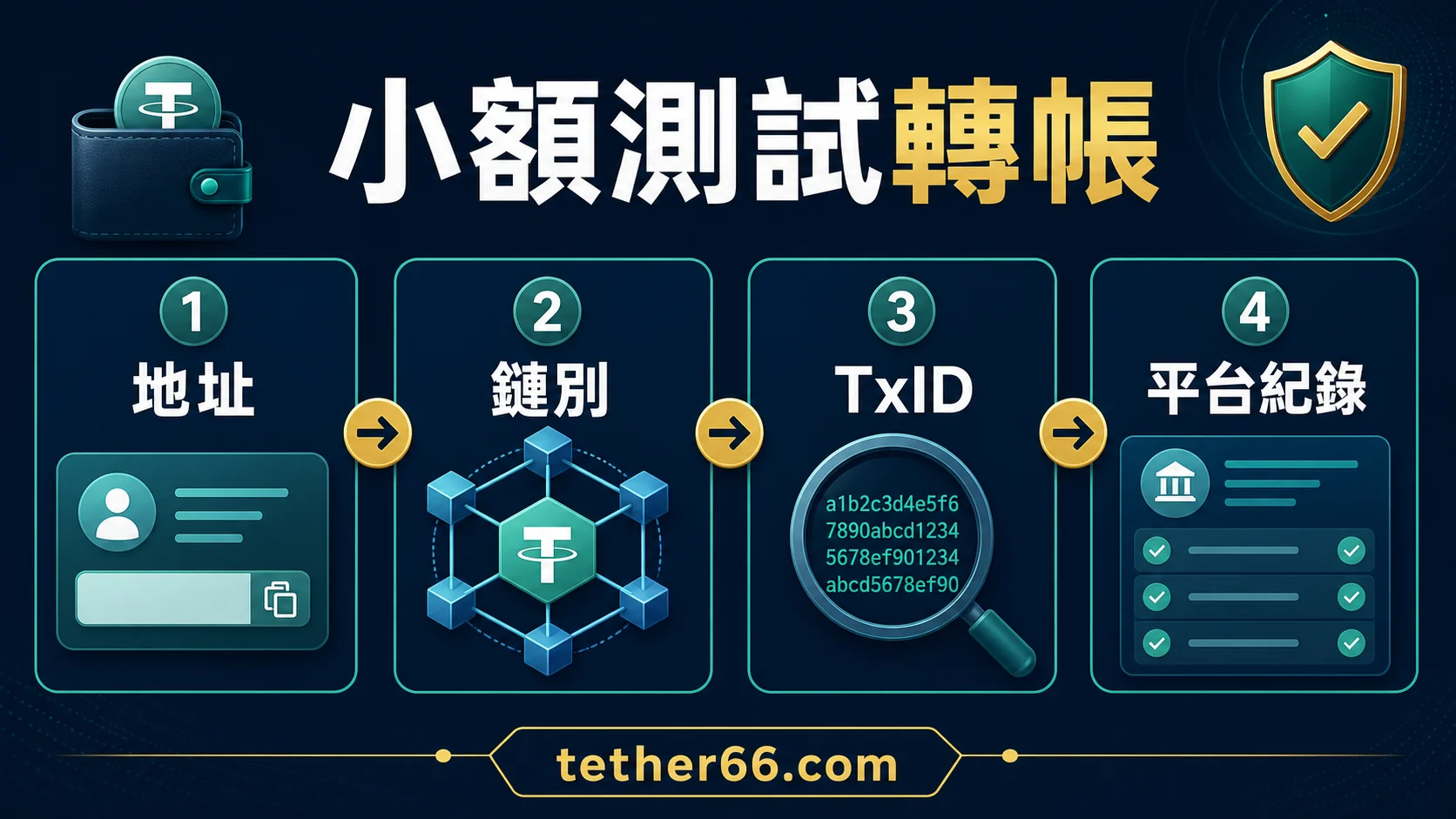 USDT小額測試轉帳的查核流程示意圖