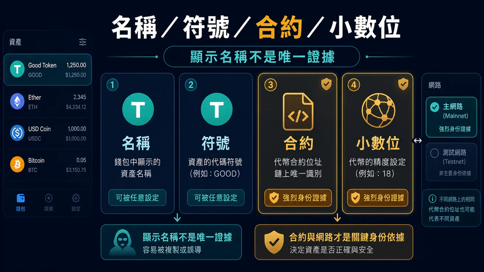 USDT 顯示名稱與小數位怎麼核對?同名代幣、精度與資產辨識流程的顯示名稱、小數位與真實資產資訊圖
