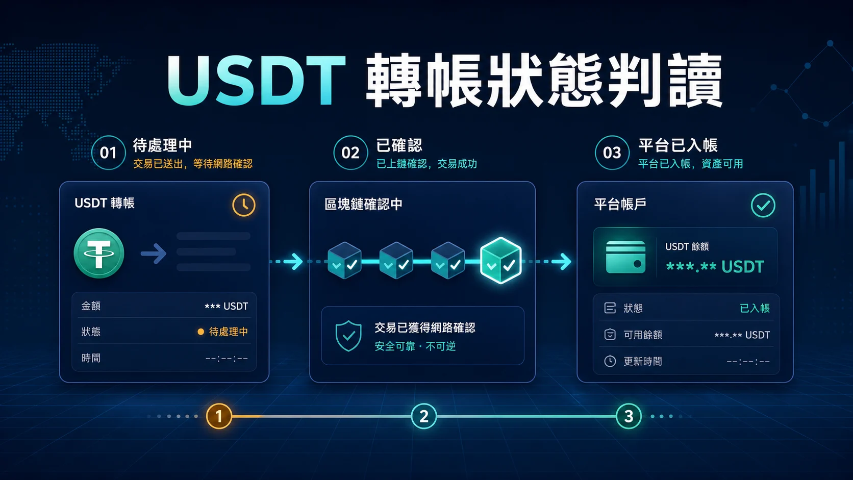 USDT 轉帳顯示未確認怎麼辦?從 Pending、Confirmed 到平台入帳的判讀流程的封面重點,整理 USDT 安全檢查與操作重點