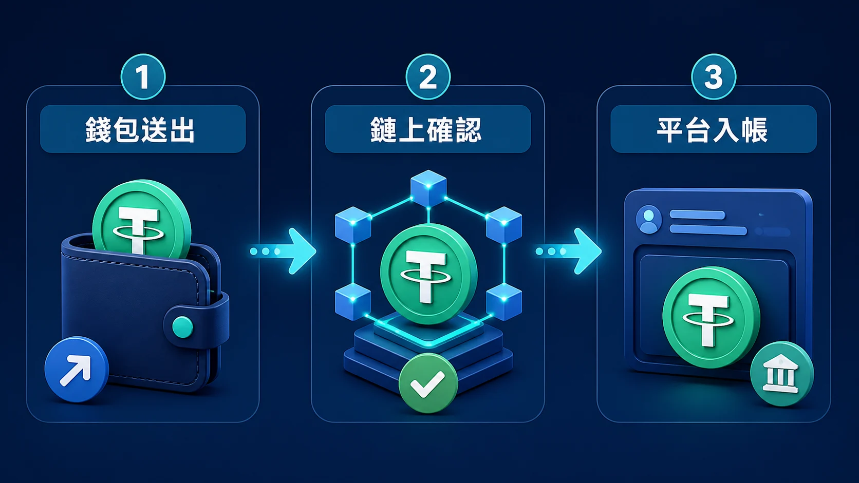 USDT 轉帳狀態從 Pending 到平台入帳的分層流程圖