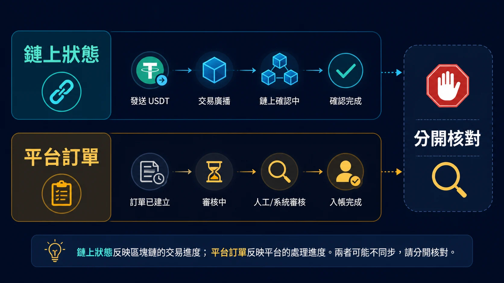 USDT 鏈上狀態與平台訂單狀態對照圖