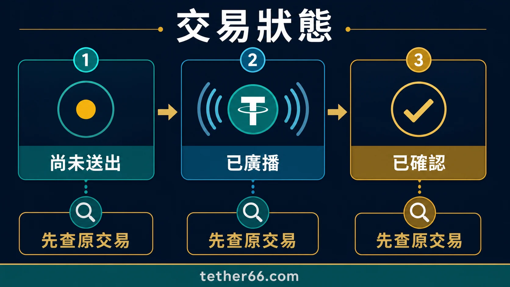 USDT轉帳取消與錯誤處理的查核流程示意圖
