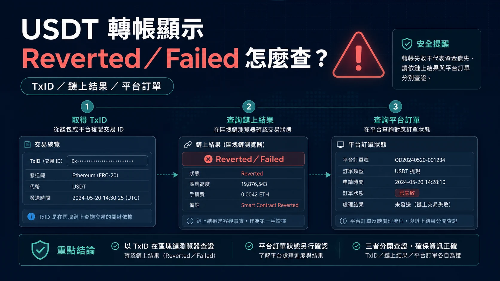 USDT 轉帳顯示 Reverted 或 Failed 怎麼查？錯誤原因與重試前檢查的封面重點，整理 USDT 安全檢查與操作重點