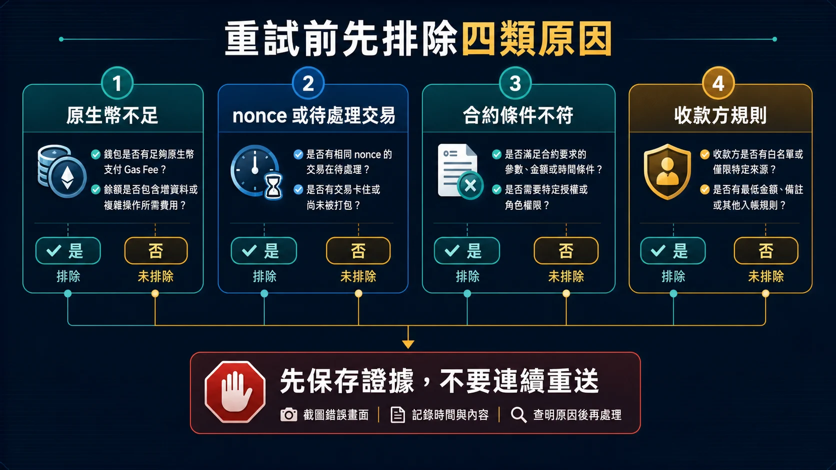 USDT 轉帳顯示 Reverted 或 Failed 怎麼查?錯誤原因與重試前檢查的重試前先排除四類原因資訊圖