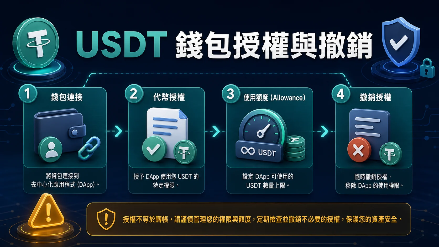 USDT 錢包授權怎麼檢查與撤銷?Approve、Allowance 與連線的差異的封面重點,整理 USDT 安全檢查與操作重點