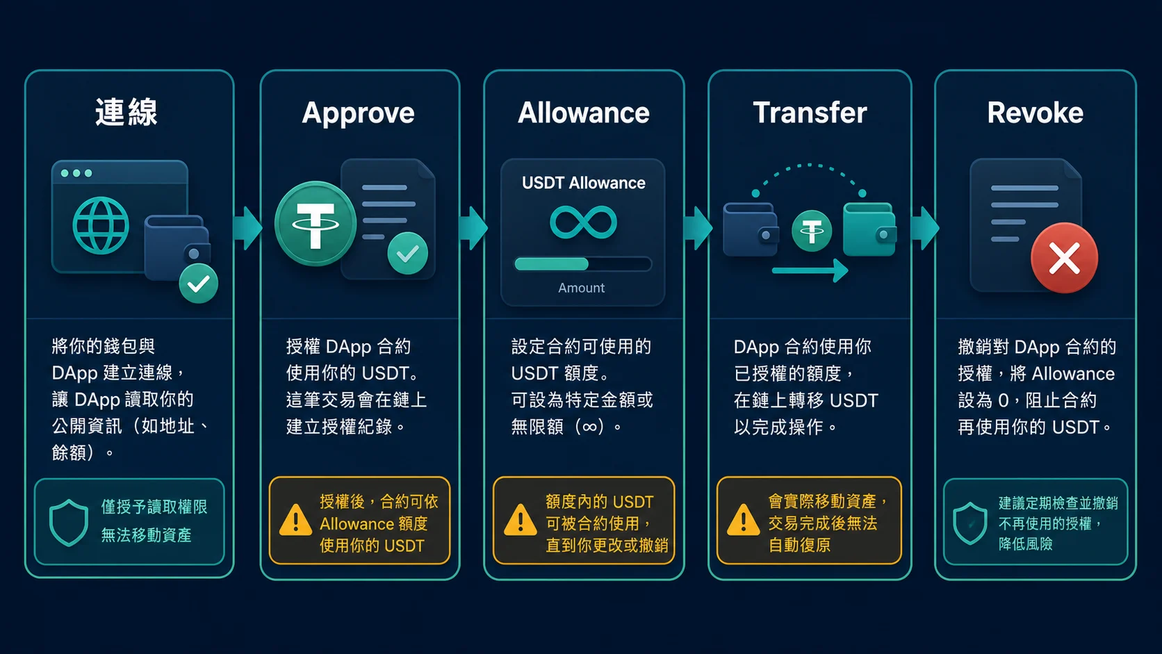 USDT 錢包連線、Approve 授權與 Transfer 轉帳差異圖