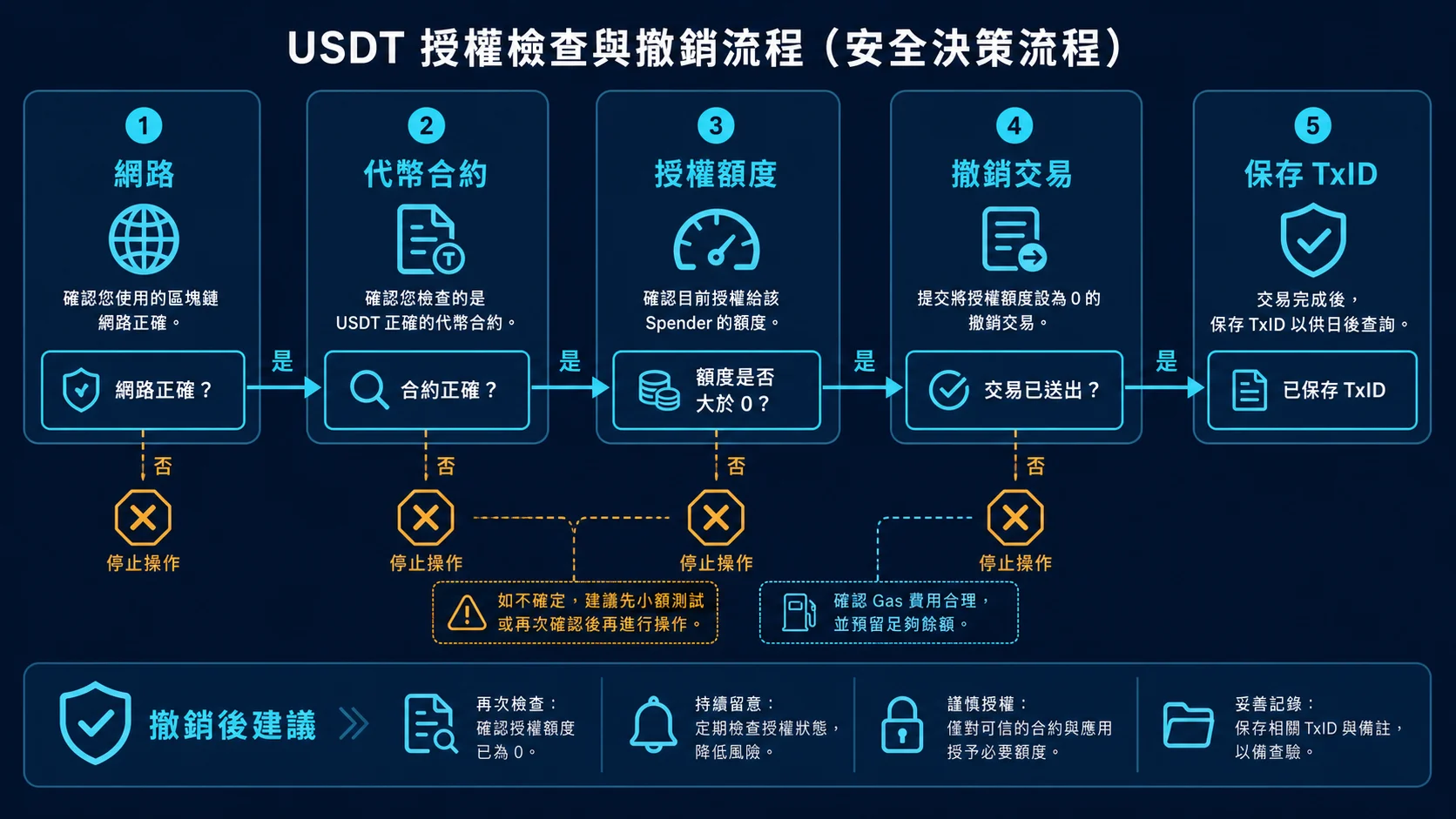 USDT Token Allowance 檢查與撤銷決策流程