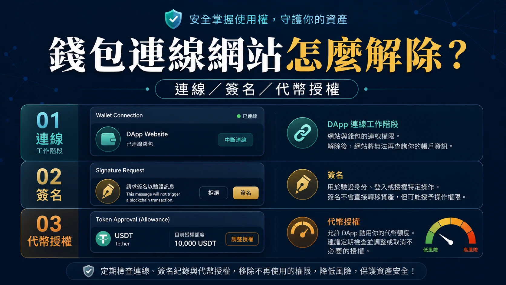 USDT 錢包連線網站怎麼解除?DApp 工作階段與代幣授權要分開看的封面重點,整理 USDT 安全檢查與操作重點