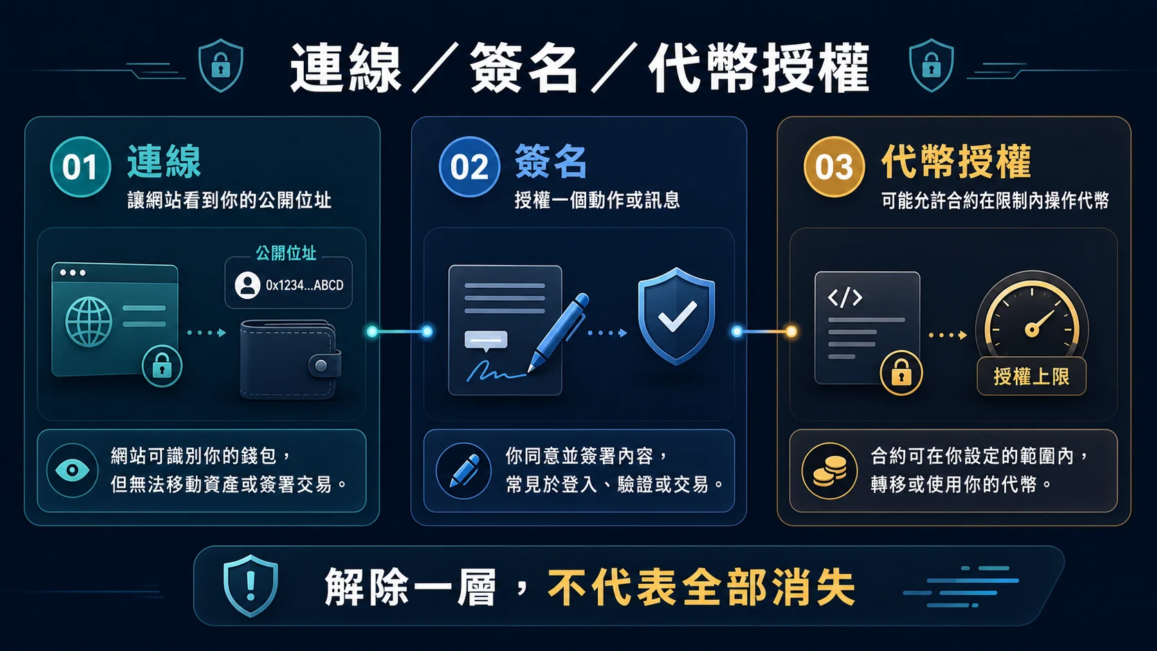 USDT 錢包連線網站怎麼解除?DApp 工作階段與代幣授權要分開看的連線、簽名與授權各自代表什麼資訊圖