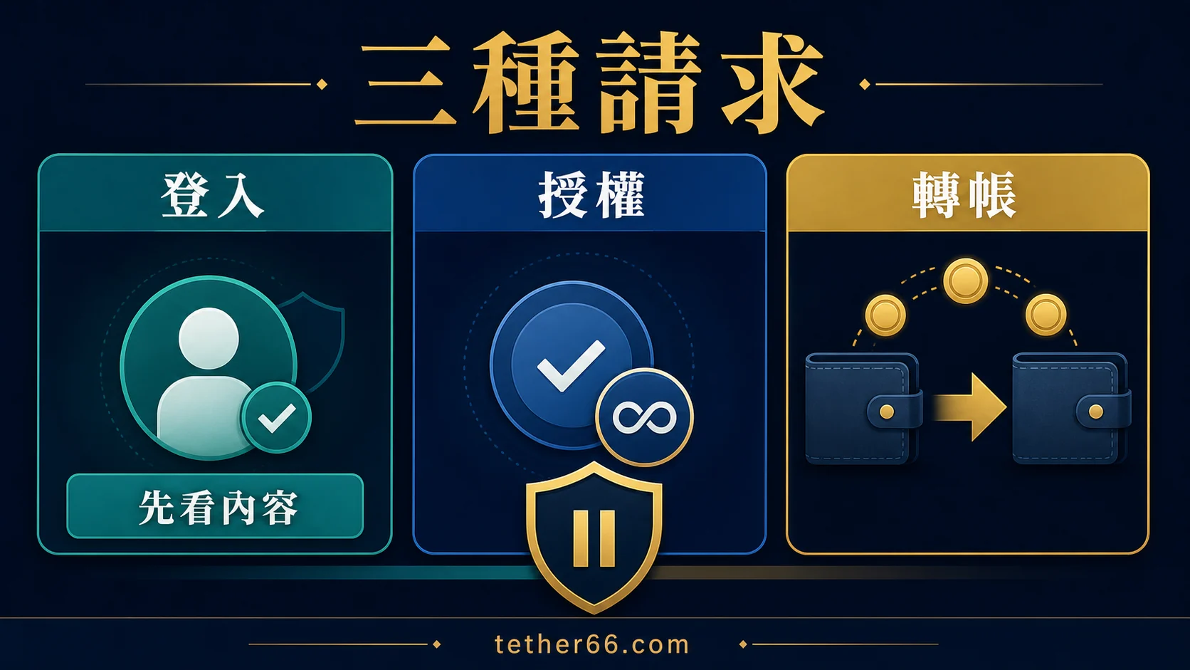 錢包簽名請求安全的查核流程示意圖