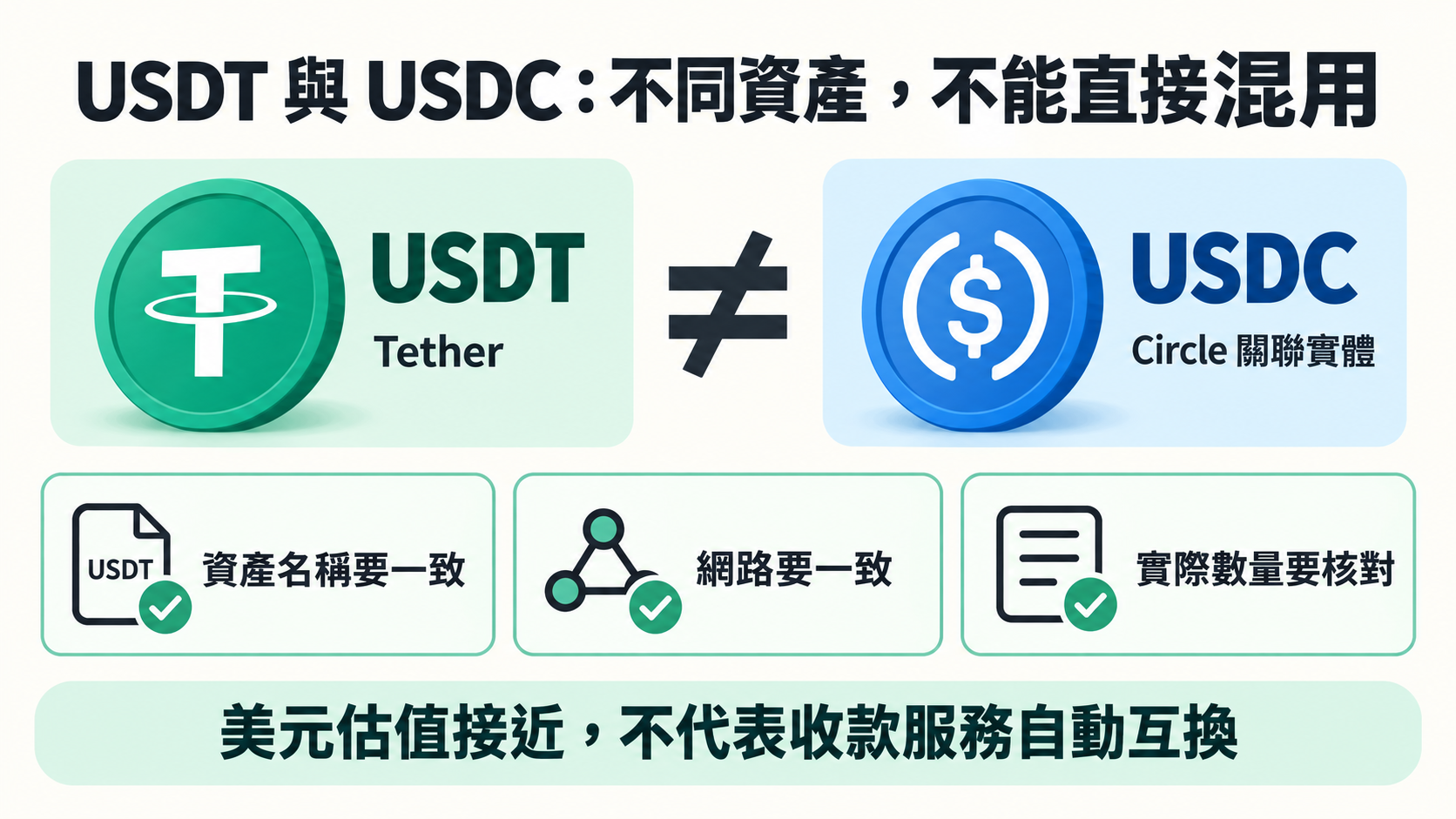 USDT與USDC是不同資產,須分開核對資產名稱、網路與數量的比較圖