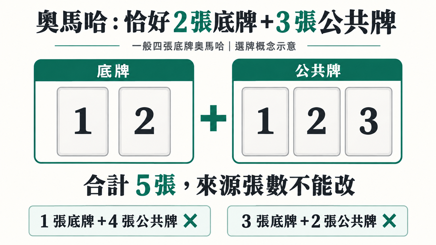 奧馬哈選兩張底牌加三張公共牌共五張,不可改成一加四或三加二的示意圖
