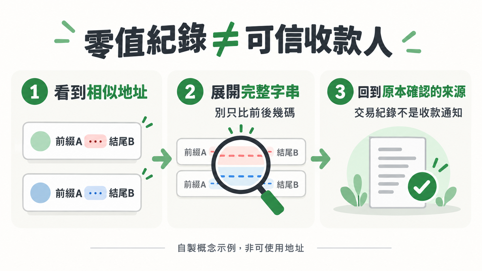 零值紀錄不等於可信收款人,示意相似縮短地址、展開完整字串,以及回到原本確認的來源核對
