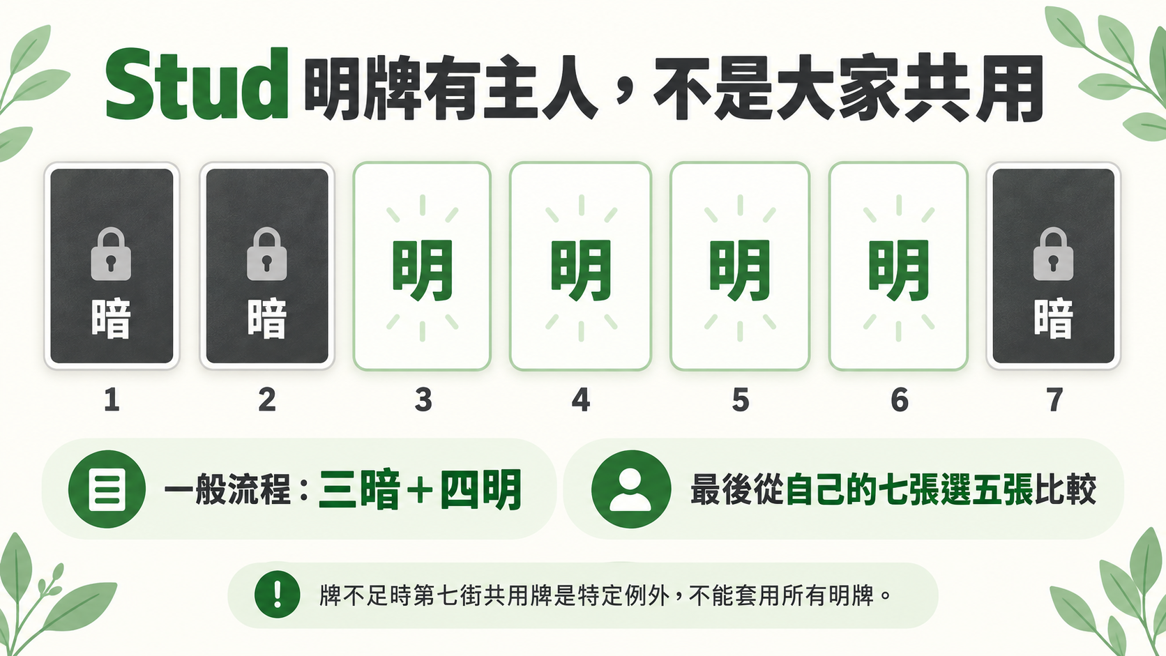 Seven Card Stud一般七張順序暗暗明明明明暗,三暗四明並七取五