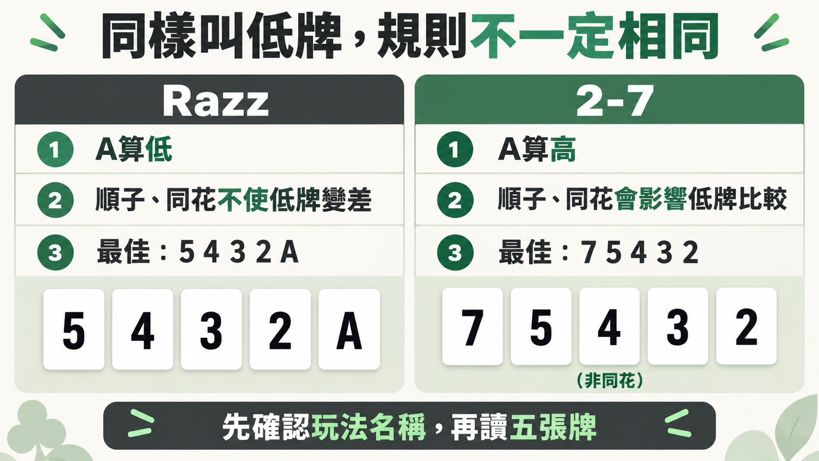 Razz的A低與5432A,對照2-7的A高與75432非同花最佳組合