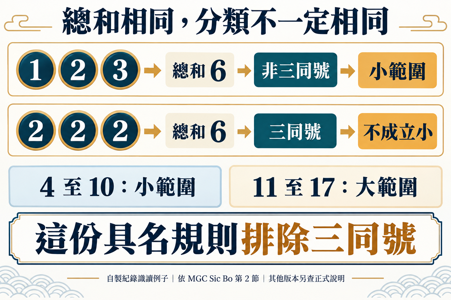 骰寶相同總和6,三同號與非三同號分類差異示意
