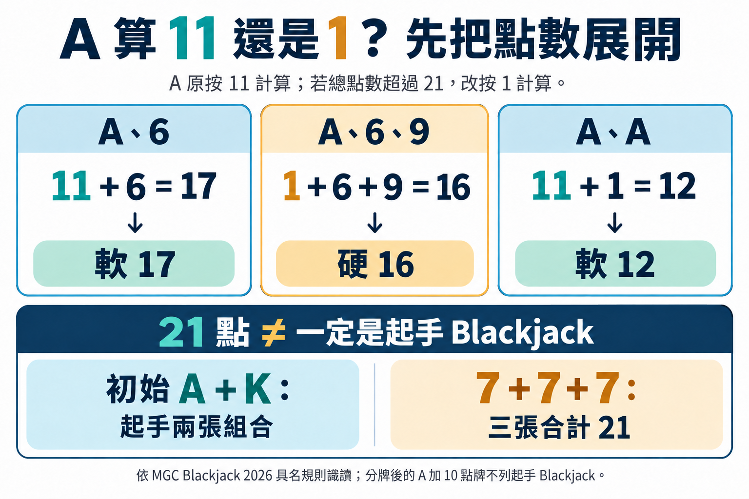 二十一點A按11或1計算、軟硬點數與起手Blackjack差異示意